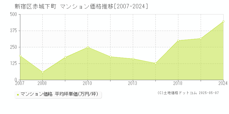 新宿区赤城下町のマンション価格推移グラフ 