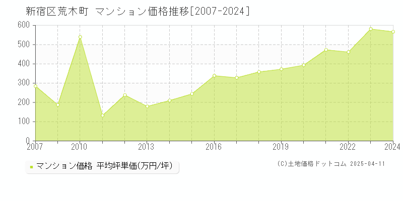 新宿区荒木町のマンション価格推移グラフ 