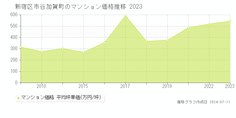 新宿区市谷加賀町のマンション取引事例推移グラフ 