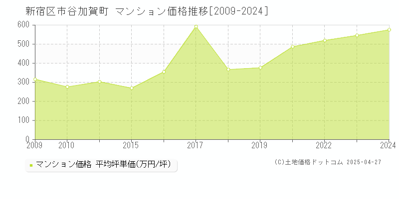 新宿区市谷加賀町のマンション価格推移グラフ 