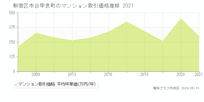 新宿区市谷甲良町のマンション取引事例推移グラフ 