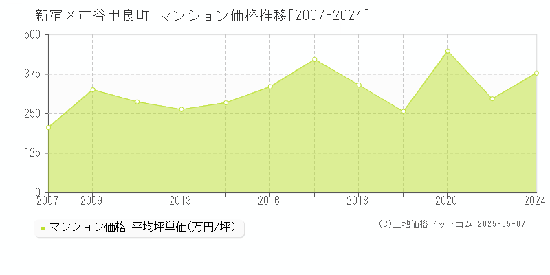 市谷甲良町(新宿区)のマンション価格推移グラフ(坪単価)[2007-2024年]
