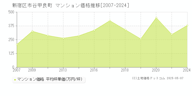 新宿区市谷甲良町のマンション価格推移グラフ 