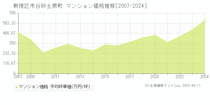 新宿区市谷砂土原町のマンション価格推移グラフ 