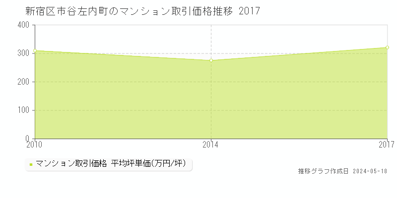新宿区市谷左内町のマンション取引事例推移グラフ 
