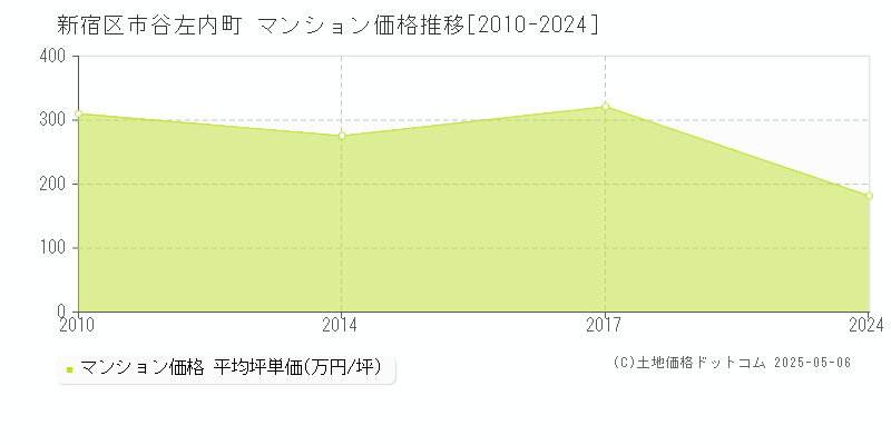 市谷左内町(新宿区)のマンション価格推移グラフ(坪単価)[2010-2024年]