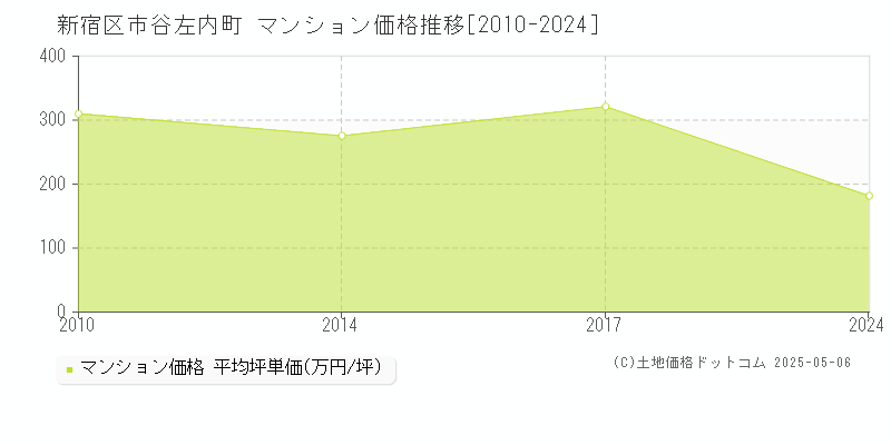 新宿区市谷左内町のマンション取引事例推移グラフ 