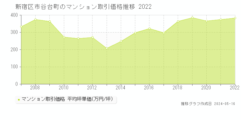 新宿区市谷台町のマンション価格推移グラフ 