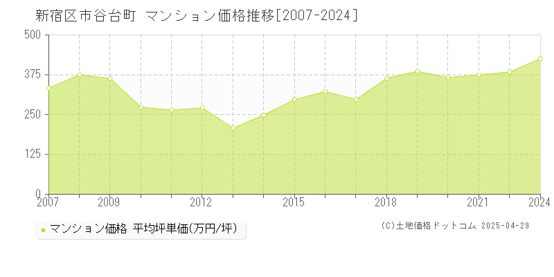 新宿区市谷台町のマンション価格推移グラフ 