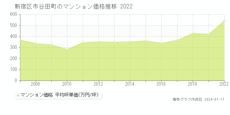 新宿区市谷田町のマンション取引事例推移グラフ 