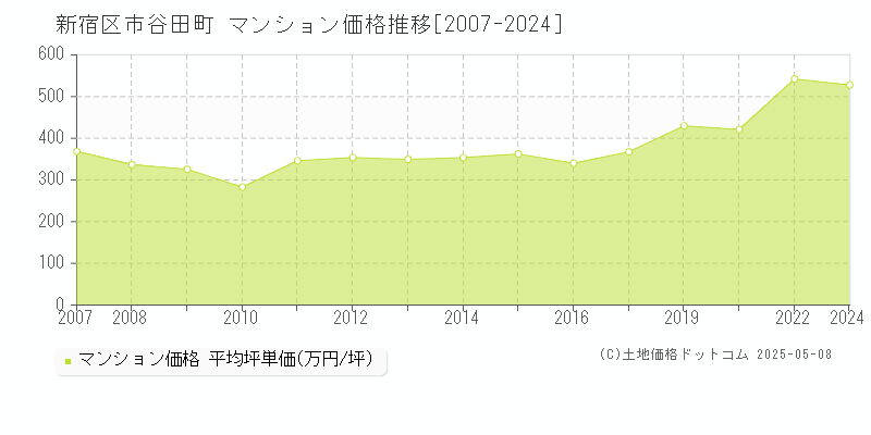 市谷田町(新宿区)のマンション価格推移グラフ(坪単価)[2007-2024年]