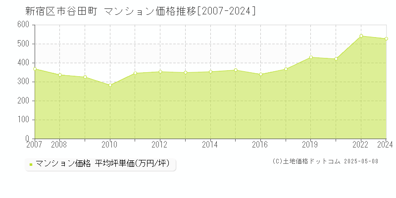 新宿区市谷田町のマンション取引事例推移グラフ 