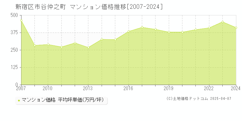 新宿区市谷仲之町のマンション取引事例推移グラフ 