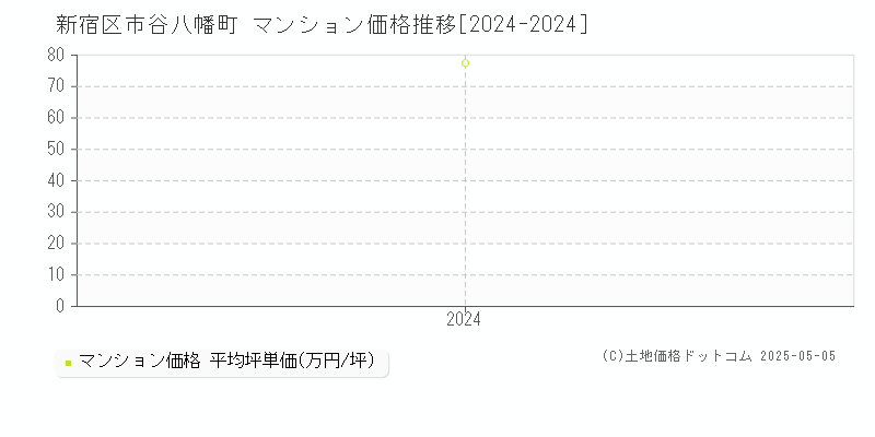 市谷八幡町(新宿区)のマンション価格推移グラフ(坪単価)[2024-2024年]
