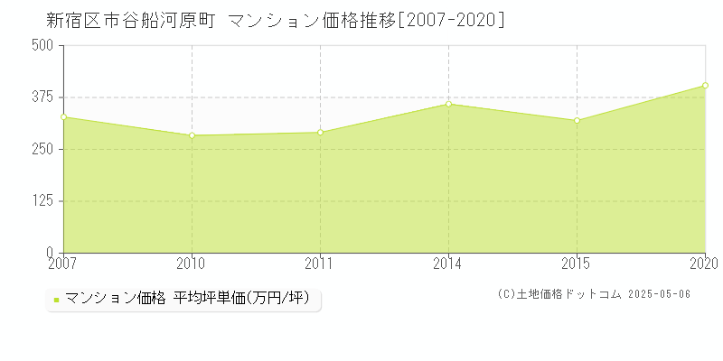 市谷船河原町(新宿区)のマンション価格推移グラフ(坪単価)[2007-2020年]