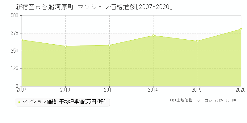 新宿区市谷船河原町のマンション価格推移グラフ 