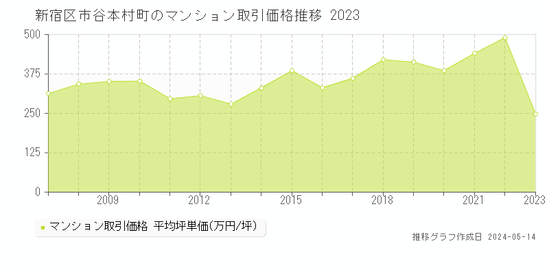 新宿区市谷本村町のマンション価格推移グラフ 