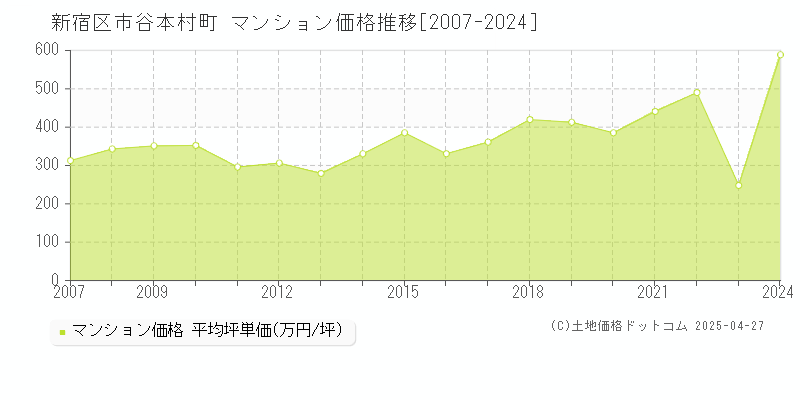 新宿区市谷本村町のマンション価格推移グラフ 