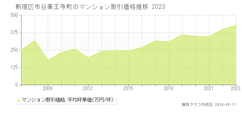 新宿区市谷薬王寺町のマンション価格推移グラフ 