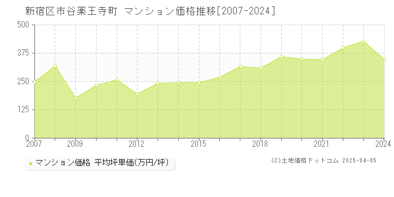 新宿区市谷薬王寺町のマンション価格推移グラフ 