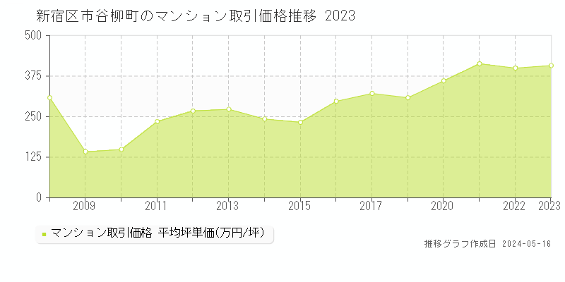 新宿区市谷柳町のマンション取引事例推移グラフ 