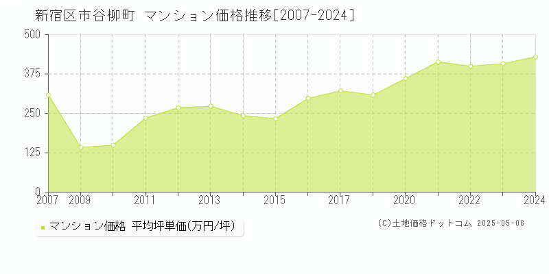 市谷柳町(新宿区)のマンション価格推移グラフ(坪単価)[2007-2024年]