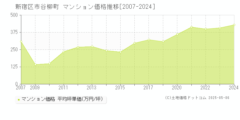 新宿区市谷柳町のマンション取引事例推移グラフ 