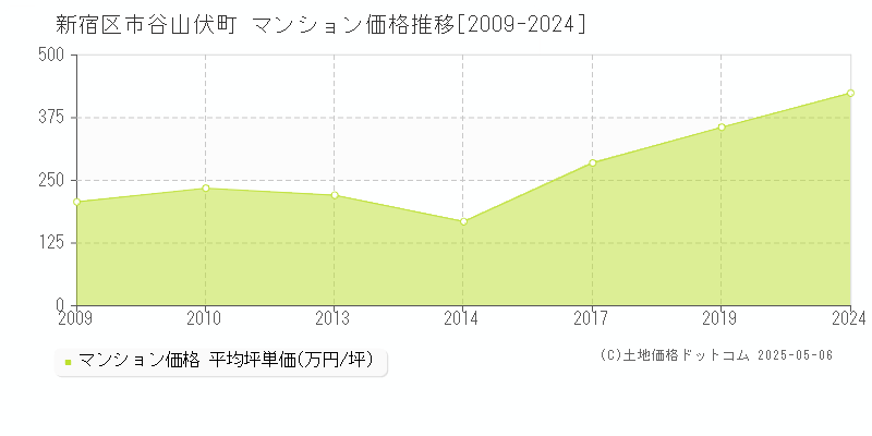 市谷山伏町(新宿区)のマンション価格推移グラフ(坪単価)[2009-2024年]