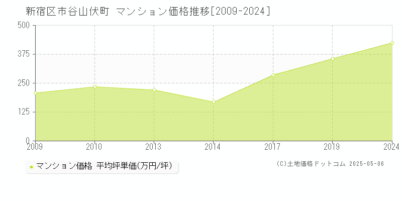 新宿区市谷山伏町のマンション価格推移グラフ 