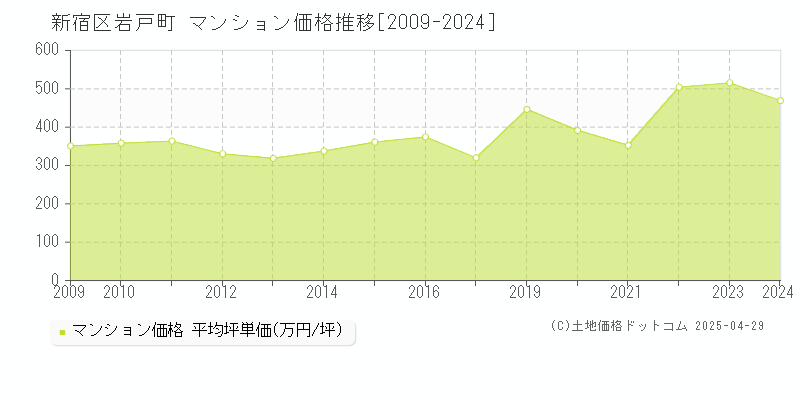 新宿区岩戸町のマンション価格推移グラフ 