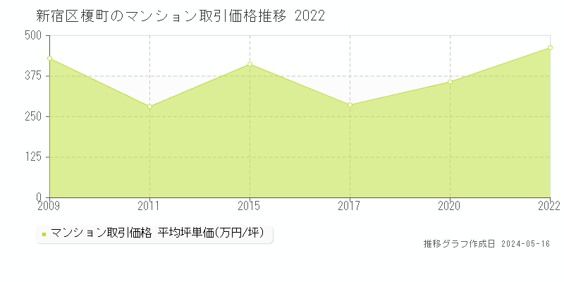 新宿区榎町のマンション価格推移グラフ 