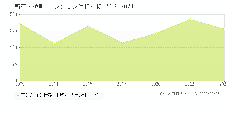 榎町(新宿区)のマンション価格推移グラフ(坪単価)[2009-2024年]