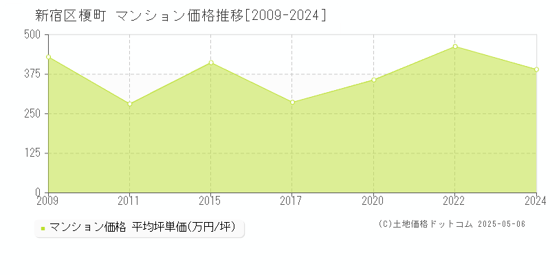 新宿区榎町のマンション価格推移グラフ 