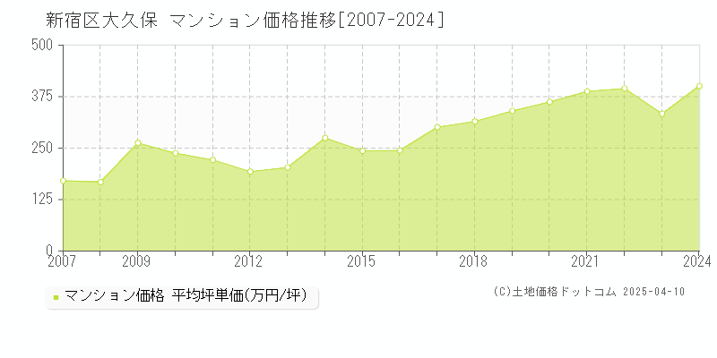 新宿区大久保のマンション価格推移グラフ 