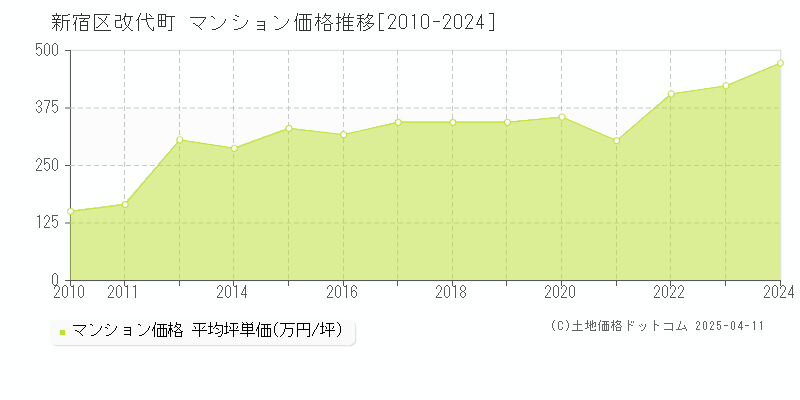 新宿区改代町のマンション取引事例推移グラフ 