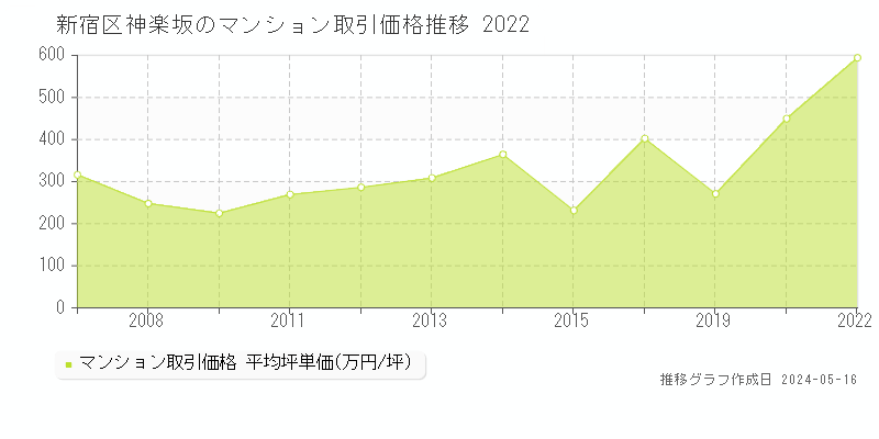 新宿区神楽坂のマンション取引事例推移グラフ 