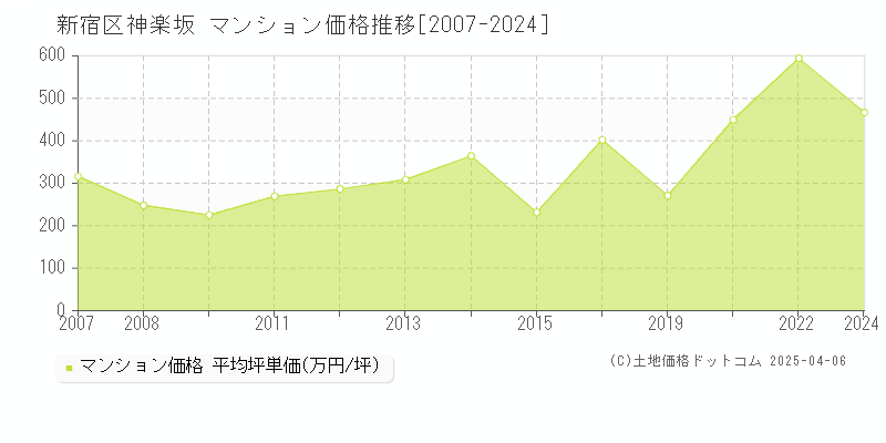 新宿区神楽坂のマンション取引事例推移グラフ 