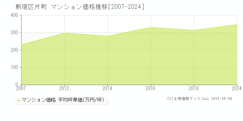 片町(新宿区)のマンション価格推移グラフ(坪単価)[2007-2024年]