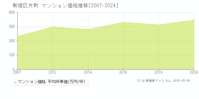 新宿区片町のマンション価格推移グラフ 