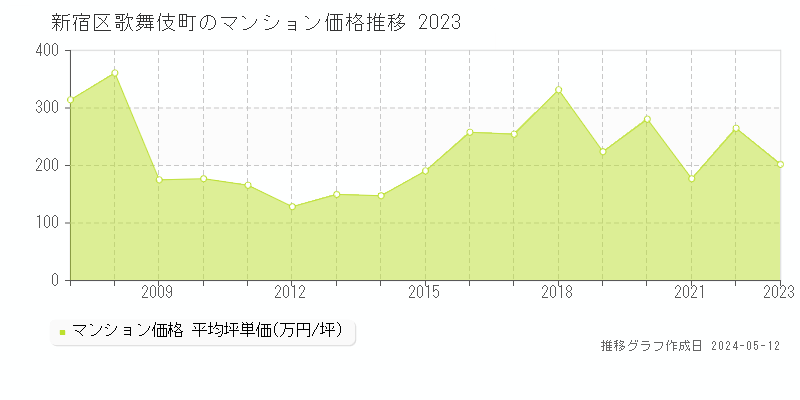 新宿区歌舞伎町のマンション価格推移グラフ 