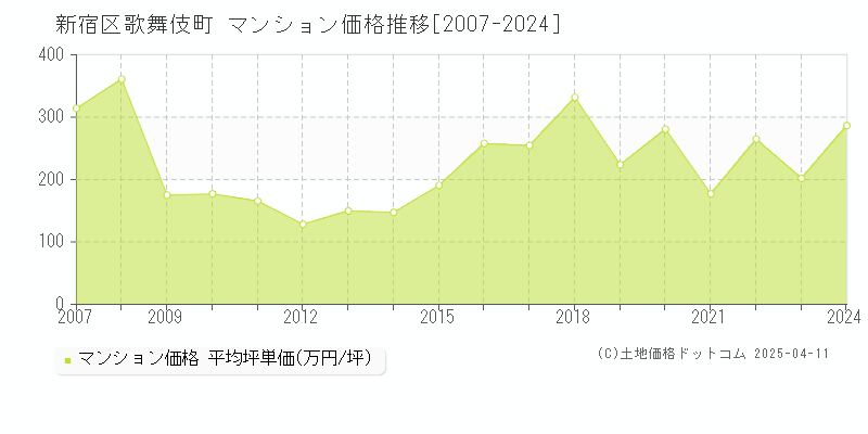 新宿区歌舞伎町のマンション価格推移グラフ 