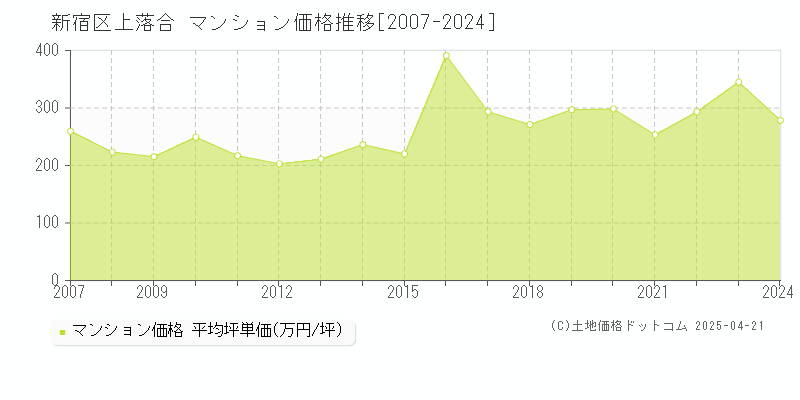 新宿区上落合のマンション価格推移グラフ 