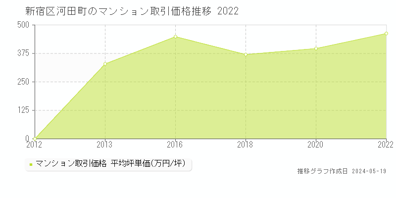 新宿区河田町のマンション価格推移グラフ 