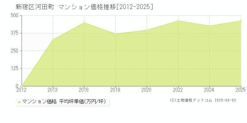 河田町(新宿区)のマンション価格推移グラフ(坪単価)[2012-2025年]