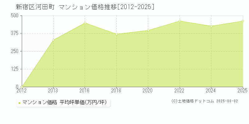 新宿区河田町のマンション価格推移グラフ 