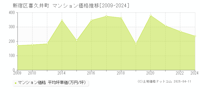 新宿区喜久井町のマンション価格推移グラフ 