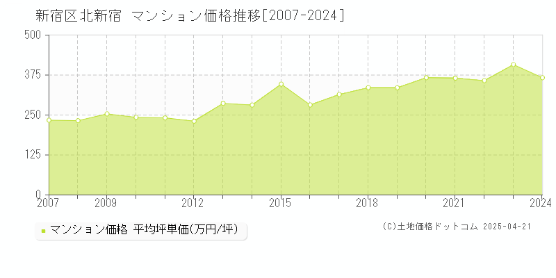 新宿区北新宿のマンション価格推移グラフ 