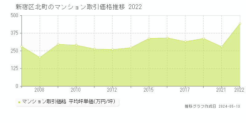 新宿区北町のマンション価格推移グラフ 