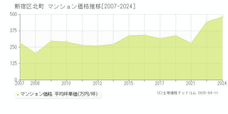 新宿区北町のマンション価格推移グラフ 