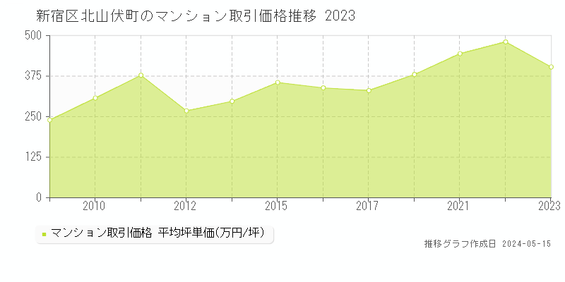 新宿区北山伏町のマンション価格推移グラフ 